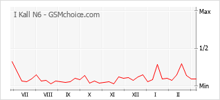 Gráfico de los cambios de popularidad I Kall N6