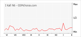 Grafico di modifiche della popolarità del telefono cellulare I Kall N6