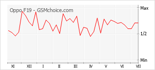 Popularity chart of Oppo F19