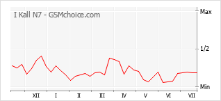 Gráfico de los cambios de popularidad I Kall N7