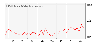 Grafico di modifiche della popolarità del telefono cellulare I Kall N7