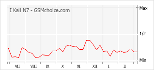 Populariteit van de telefoon: diagram I Kall N7