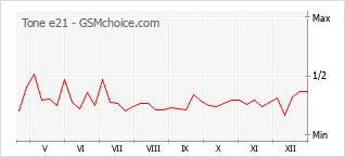 Diagramm der Poplularitätveränderungen von Tone e21