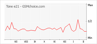 Popularity chart of Tone e21