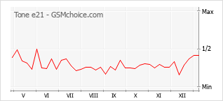 Gráfico de los cambios de popularidad Tone e21