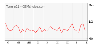 Le graphique de popularité de Tone e21