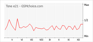 Grafico di modifiche della popolarità del telefono cellulare Tone e21