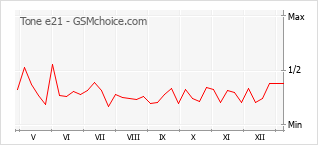 Populariteit van de telefoon: diagram Tone e21