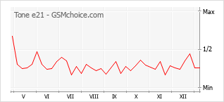 Диаграмма изменений популярности телефона Tone e21