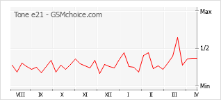 手機聲望改變圖表 Tone e21