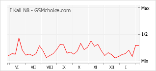 Diagramm der Poplularitätveränderungen von I Kall N8