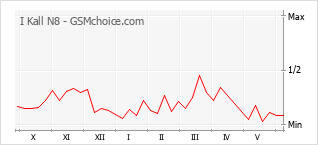 Gráfico de los cambios de popularidad I Kall N8