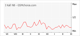 Populariteit van de telefoon: diagram I Kall N8