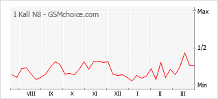 Traçar mudanças de populariedade do telemóvel I Kall N8