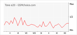 Diagramm der Poplularitätveränderungen von Tone e20