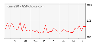 Popularity chart of Tone e20