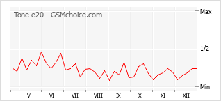 Gráfico de los cambios de popularidad Tone e20