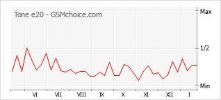 Le graphique de popularité de Tone e20