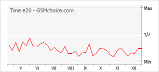 Grafico di modifiche della popolarità del telefono cellulare Tone e20
