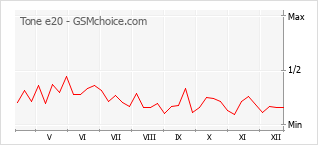 Populariteit van de telefoon: diagram Tone e20