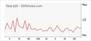 Traçar mudanças de populariedade do telemóvel Tone e20