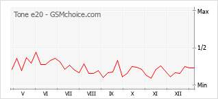 Диаграмма изменений популярности телефона Tone e20