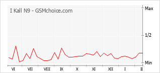 Diagramm der Poplularitätveränderungen von I Kall N9