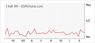 Grafico di modifiche della popolarità del telefono cellulare I Kall N9