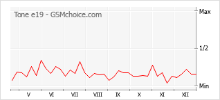 Diagramm der Poplularitätveränderungen von Tone e19