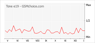 Popularity chart of Tone e19