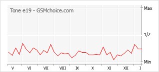 Le graphique de popularité de Tone e19
