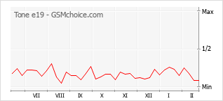 Grafico di modifiche della popolarità del telefono cellulare Tone e19