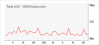 Populariteit van de telefoon: diagram Tone e19