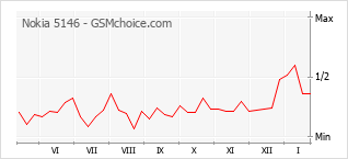 Diagramm der Poplularitätveränderungen von Nokia 5146