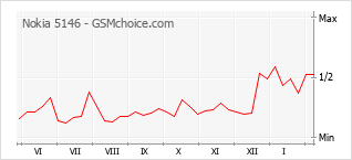 Popularity chart of Nokia 5146