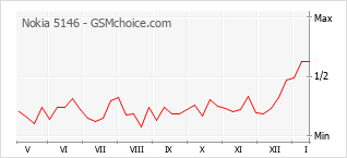 Gráfico de los cambios de popularidad Nokia 5146