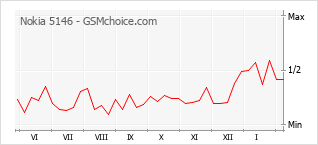 Le graphique de popularité de Nokia 5146