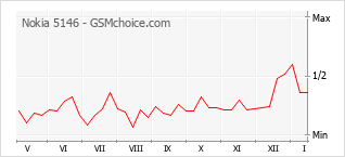 Grafico di modifiche della popolarità del telefono cellulare Nokia 5146