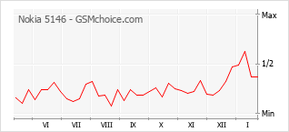 Populariteit van de telefoon: diagram Nokia 5146