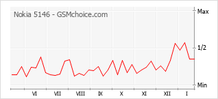 Traçar mudanças de populariedade do telemóvel Nokia 5146