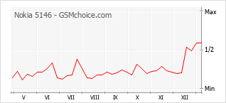 Диаграмма изменений популярности телефона Nokia 5146