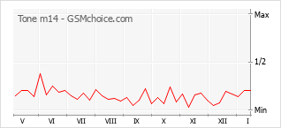 Gráfico de los cambios de popularidad Tone m14