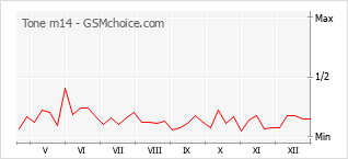 Grafico di modifiche della popolarità del telefono cellulare Tone m14