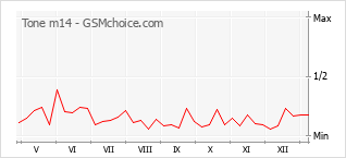 Populariteit van de telefoon: diagram Tone m14