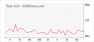 Traçar mudanças de populariedade do telemóvel Tone m14
