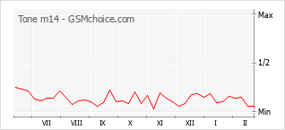 Диаграмма изменений популярности телефона Tone m14