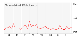 手机声望改变图表 Tone m14