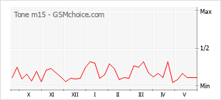 Popularity chart of Tone m15