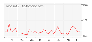 Gráfico de los cambios de popularidad Tone m15