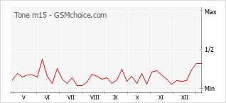 Grafico di modifiche della popolarità del telefono cellulare Tone m15